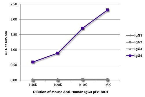 ELISA - Anti-Human IgG4 pFc’ [HP6023] (Biotin) (AB99818)