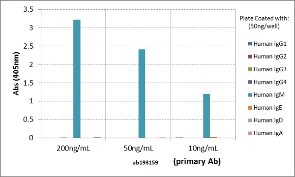 ELISA - Anti-Human IgM antibody [RM121] (AB193159)