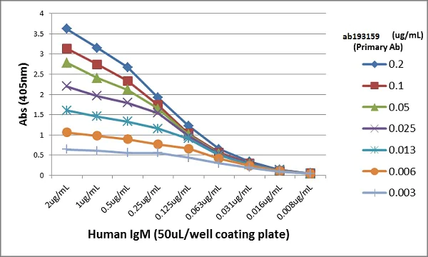 ELISA - Anti-Human IgM antibody [RM121] (AB193159)