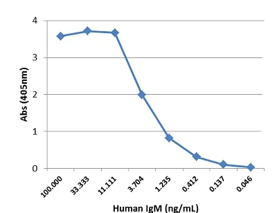 Sandwich ELISA - Anti-Human IgM antibody [RM121] (AB193159)