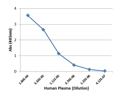 Sandwich ELISA - Anti-Human IgM antibody [RM121] (AB193159)