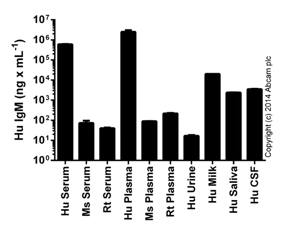 Sandwich ELISA - Human IgM ELISA Kit (AB137982)