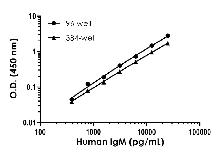 Sandwich ELISA - Human IgM ELISA Kit (AB214568)