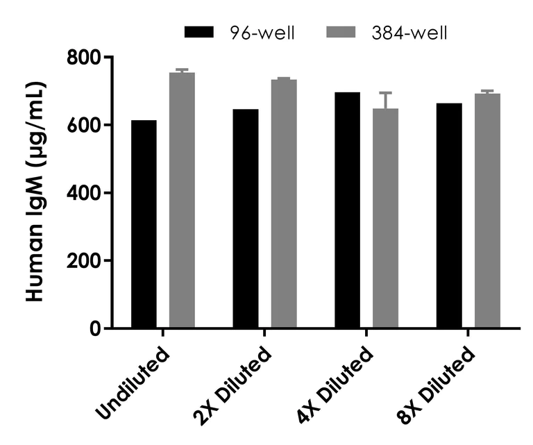 Sandwich ELISA - Human IgM ELISA Kit (AB214568)
