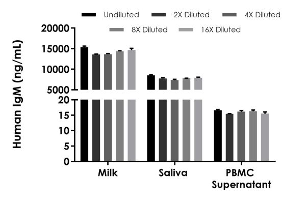 Sandwich ELISA - Human IgM ELISA Kit, Fluorescent (AB229385), expandable thumbnail