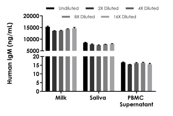 Sandwich ELISA - Human IgM ELISA Kit, Fluorescent (AB229385)