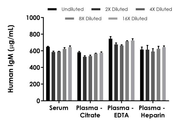 Sandwich ELISA - Human IgM ELISA Kit, Fluorescent (AB229385), expandable thumbnail