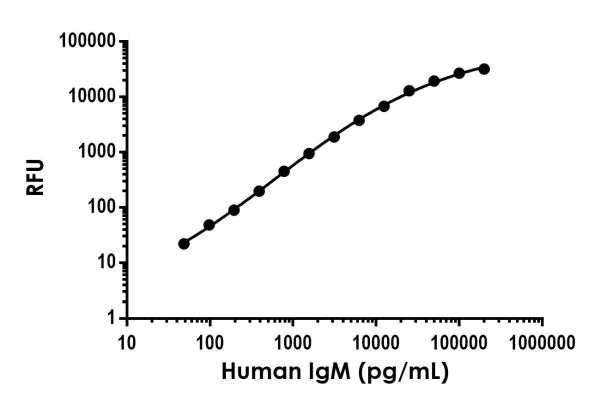 Sandwich ELISA - Human IgM ELISA Kit, Fluorescent (AB229385)