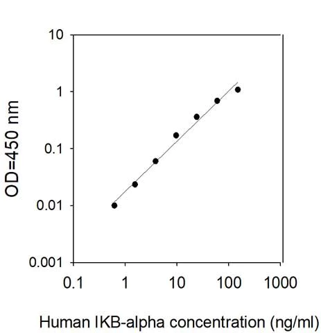 Sandwich ELISA - Human IkB alpha ELISA Kit (AB314733)