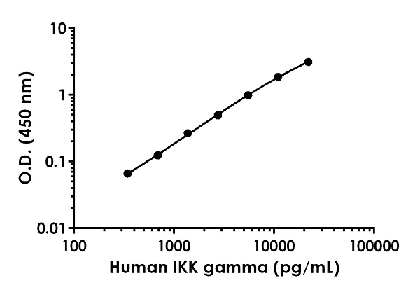 Sandwich ELISA - Human IKK gamma/NEMO ELISA Kit (AB284617)