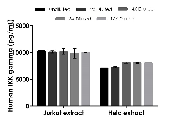 Sandwich ELISA - Human IKK gamma/NEMO ELISA Kit (AB284617)