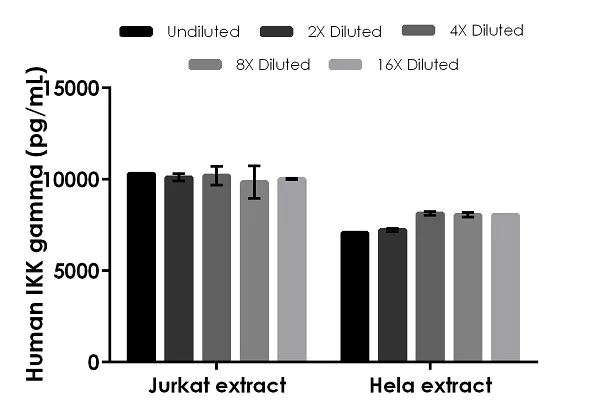 Sandwich ELISA - Human IKK gamma/NEMO ELISA Kit (AB284617)