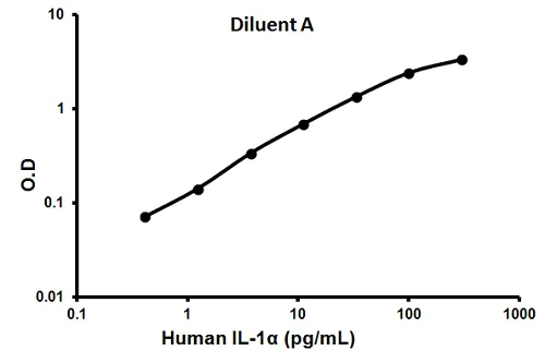 Sandwich ELISA - Human IL-1 alpha ELISA Kit (AB100560)