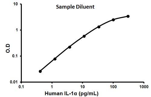 Sandwich ELISA - Human IL-1 alpha ELISA Kit (AB100561), expandable thumbnail