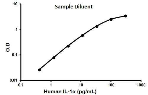 Sandwich ELISA - Human IL-1 alpha ELISA Kit (AB100561)