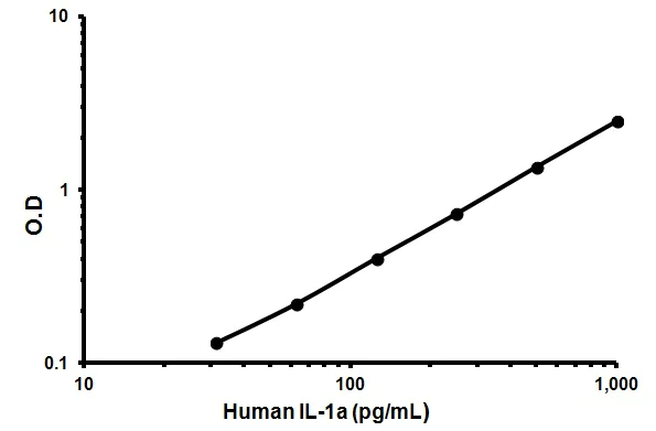 Sandwich ELISA - Human IL-1 alpha ELISA Kit (AB46028)
