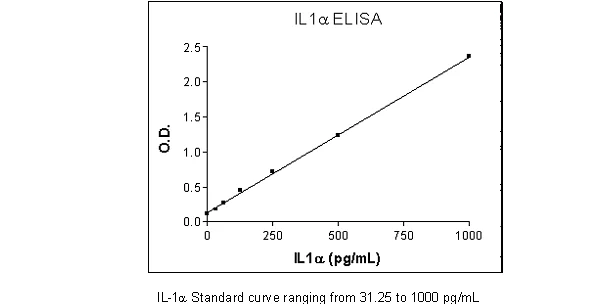 Sandwich ELISA - Human IL-1 alpha ELISA Set (without plates) (AB47350)