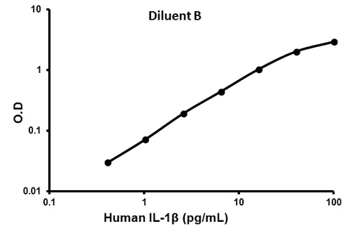 Sandwich ELISA - Human IL-1 beta ELISA Kit (AB100562)