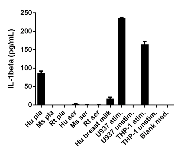 Sandwich ELISA - Human IL-1 beta ELISA Kit (AB100562)