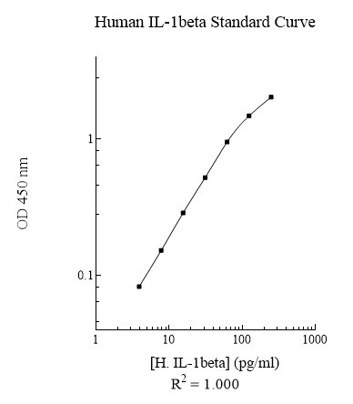 Human IL-1 beta ELISA Kit