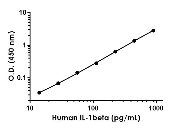 Sandwich ELISA - Human IL-1 beta ELISA Kit (AB214025)