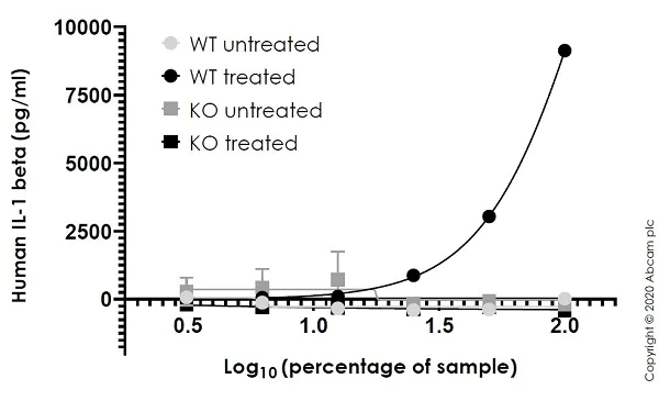 Sandwich ELISA - Human IL-1 beta ELISA Kit (AB214025)