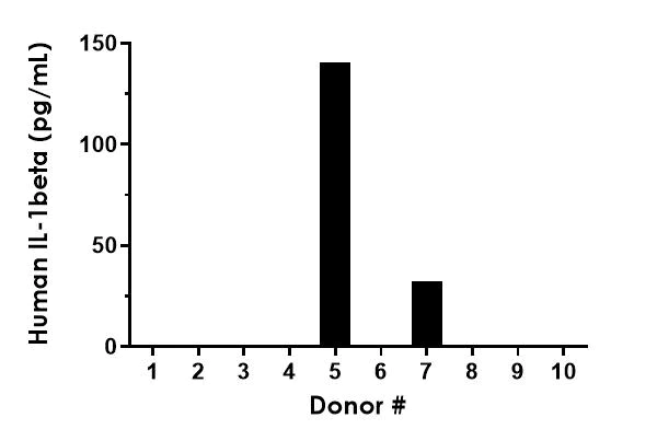 Sandwich ELISA - Human IL-1 beta ELISA Kit (AB214025)