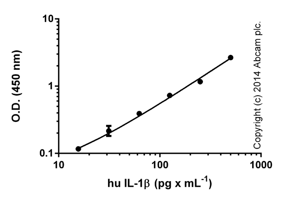 ELISA - Human IL-1 beta ELISA Kit (AB46052)