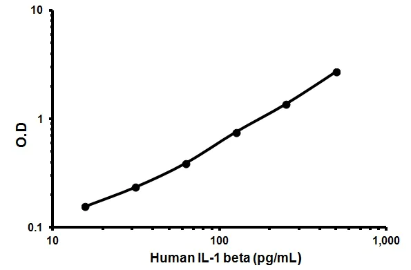 Sandwich ELISA - Human IL-1 beta ELISA Kit (AB46052)