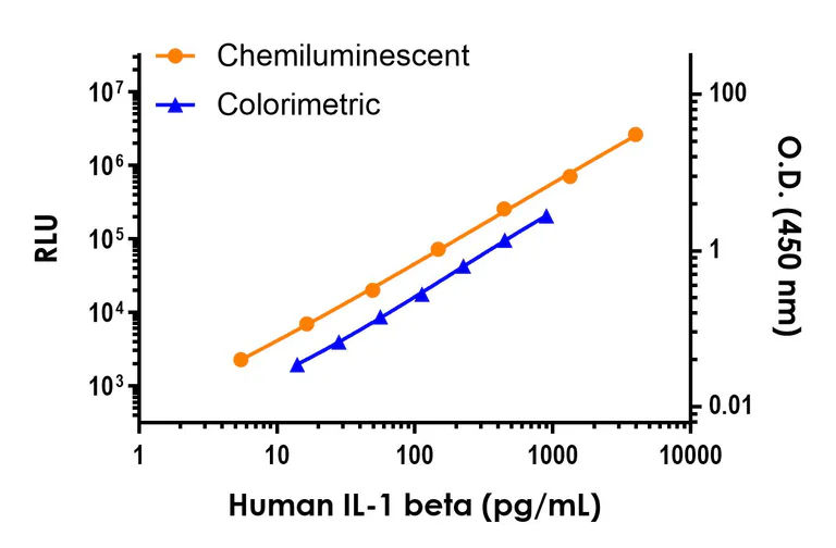 Sandwich ELISA - Human IL-1 beta ELISA Kit, Chemiluminescent (AB325901)