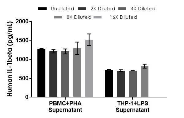 Sandwich ELISA - Human IL-1 beta ELISA Kit, Chemiluminescent (AB325901)