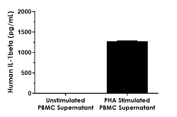 Sandwich ELISA - Human IL-1 beta ELISA Kit, Chemiluminescent (AB325901)