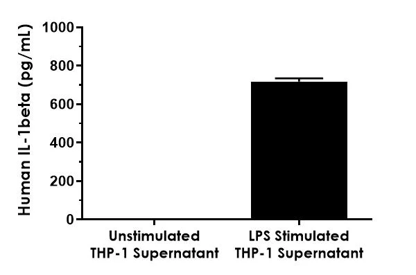 Sandwich ELISA - Human IL-1 beta ELISA Kit, Chemiluminescent (AB325901)