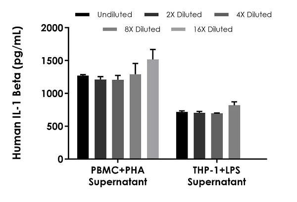 Sandwich ELISA - Human IL-1 beta ELISA Kit, Fluorescent (AB229384)