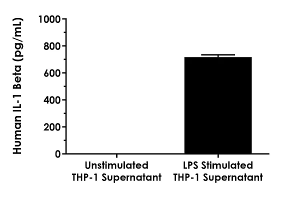 Sandwich ELISA - Human IL-1 beta ELISA Kit, Fluorescent (AB229384)