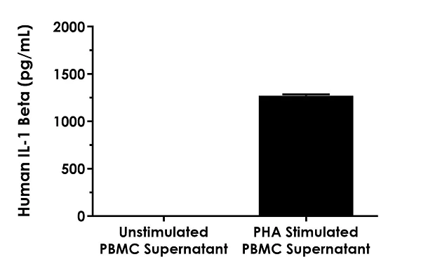 Sandwich ELISA - Human IL-1 beta ELISA Kit, Fluorescent (AB229384)