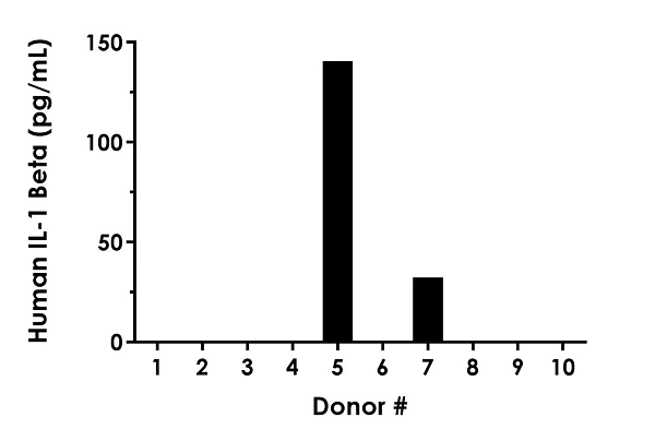 Sandwich ELISA - Human IL-1 beta ELISA Kit, Fluorescent (AB229384)