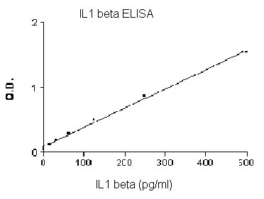 Sandwich ELISA - Human IL-1 beta ELISA Set (without plates) (AB47351), expandable thumbnail