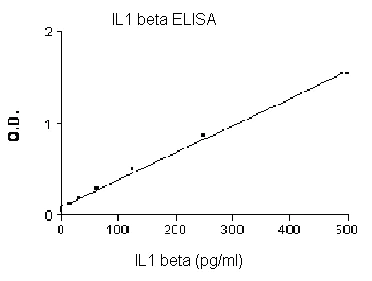 Sandwich ELISA - Human IL-1 beta ELISA Set (without plates) (AB47351)