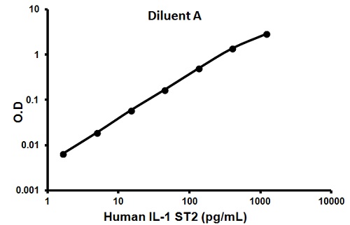 Sandwich ELISA - Human IL-1 R4 ELISA Kit (ST2) (AB100563), expandable thumbnail