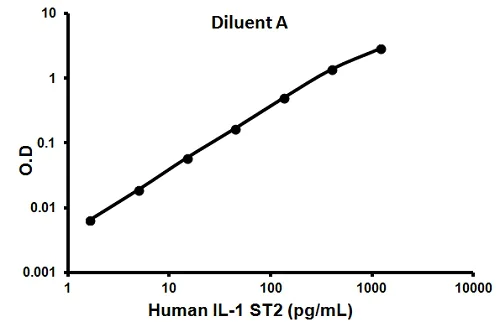Sandwich ELISA - Human IL-1 R4 ELISA Kit (ST2) (AB100563)