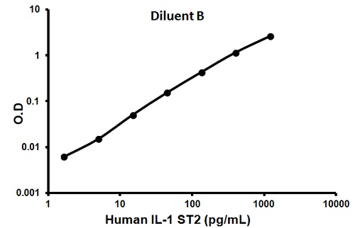 Sandwich ELISA - Human IL-1 R4 ELISA Kit (ST2) (AB100563), expandable thumbnail