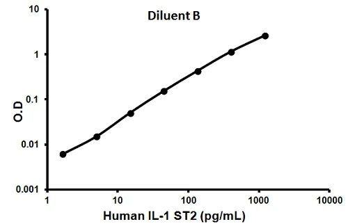 Sandwich ELISA - Human IL-1 R4 ELISA Kit (ST2) (AB100563)