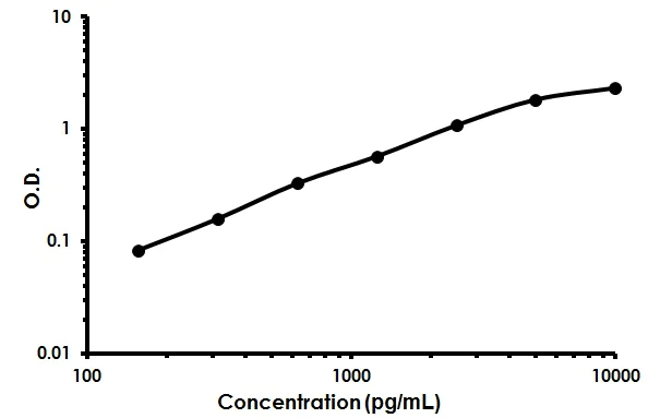 Sandwich ELISA - Human IL-1 RL1 ELISA Kit (ST2) (AB213796)