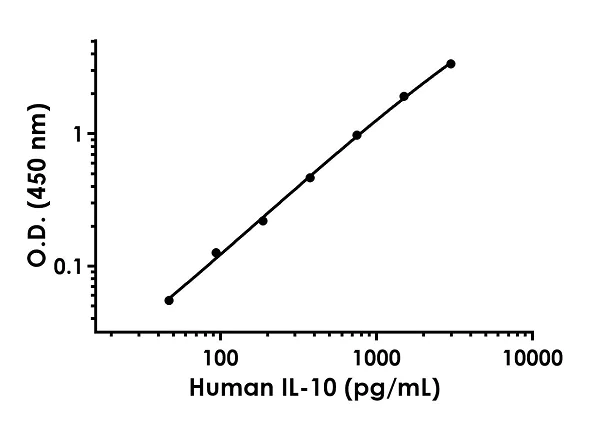 Sandwich ELISA - Human IL-10 Antibody Pair - BSA and Azide free (Interleukin-10) (AB243976)