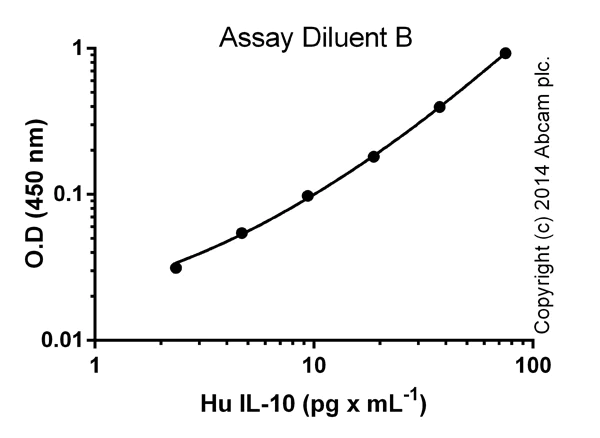 ELISA - Human IL-10 ELISA Kit (AB100549)