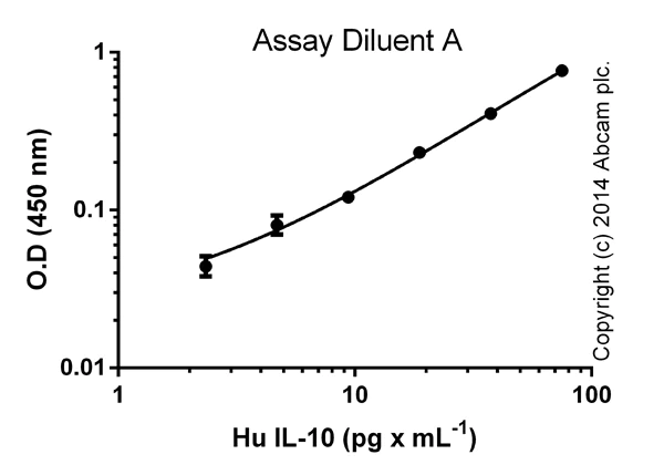 ELISA - Human IL-10 ELISA Kit (AB100549)