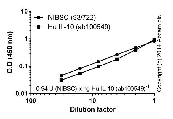 ELISA - Human IL-10 ELISA Kit (AB100549)