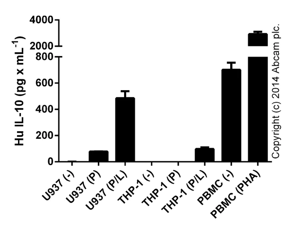 ELISA - Human IL-10 ELISA Kit (AB100549)