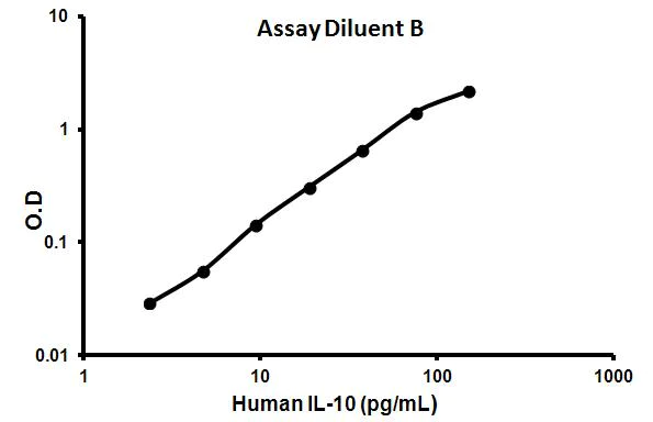 Sandwich ELISA - Human IL-10 ELISA Kit (AB100549)